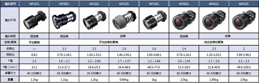 NEC工程機PA803U+可適用多款鏡頭